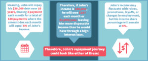 Infographic: Example Repayment Journey